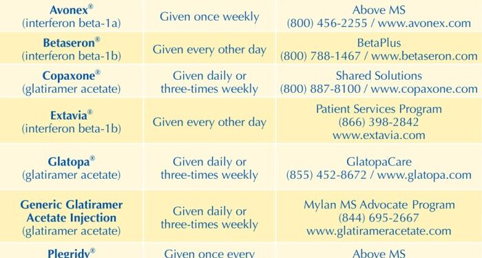 Best Multiple Sclerosis Treatments Approved Worldwide: A Comprehensive Guide