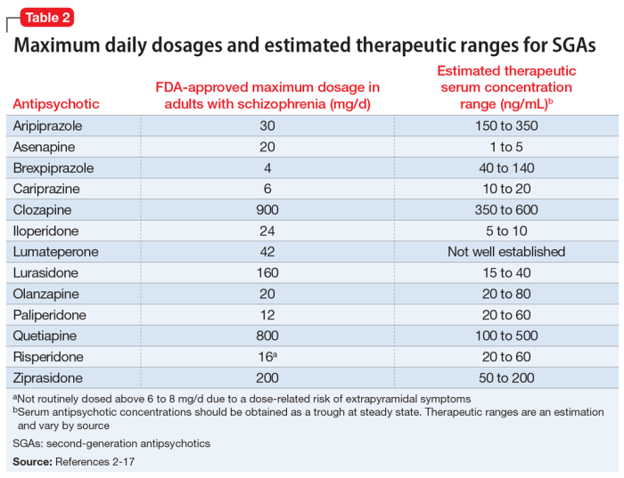 Efficacy and safety of high-dose antipsychotic therapy | MDedge Psychiatry
